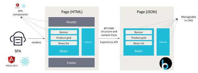 內(nèi)容管理系統(tǒng)(CMS)的未來 超越網(wǎng)站，邁向全渠道智能中樞